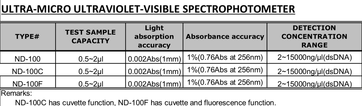 Micro Spectrophotometer Ultraviolet-Visible ND-100/C/F Molecular Biology Pre-Order Only