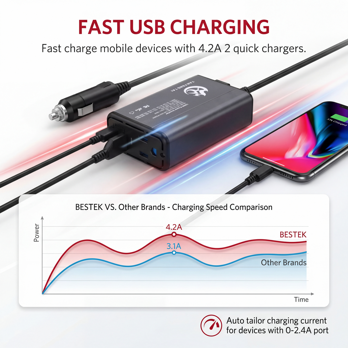 150W Car Power Inverter | 4.2A Dual USB Fast Charging DC 12V to 110V AC Converter | Silent Cooling Fan, Portable Travel Car Charger Adapter for Laptops, Phones, Cameras - Durable Cigarette Lighter Plug with Voltage Protection